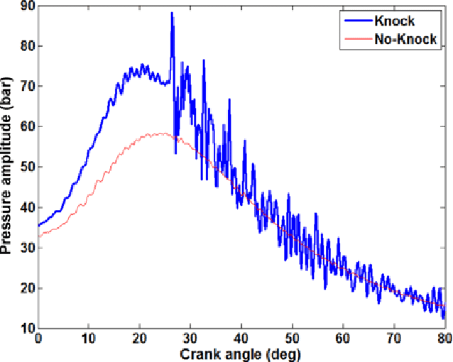 Engine Knock Control — How Ecus Detect And Manage Detonation 3 Cylinder Pressure Sensor Signal Comparing Knock And No-Knock Combustion — Knock Produces A Pressure Spike Above 200 Bar/Ms Against The Normal Combustion Baseline